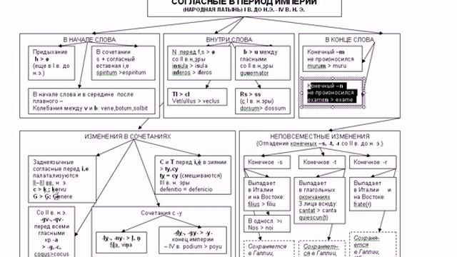 Латинский и романские языки Народная латынь Изменения согласных смотреть онлайн