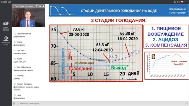 Стадии длительного голодания на воде. Юрий Гущо