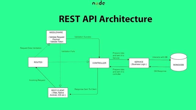 Nodejs Tutorial Introduction, RestAPI  with Express.JS & MongoDB