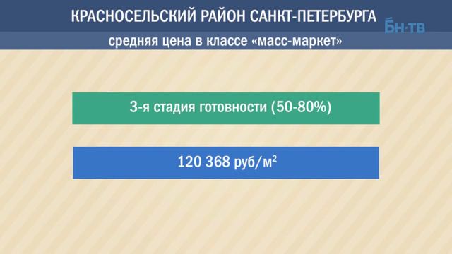 Рынок жилья Петербурга. Цены 14 – 21 августа