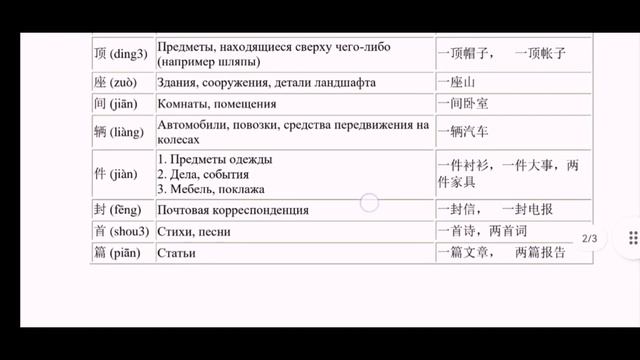 Chinese language. Урок китайского языка. "Счетные слова в китайском языке".