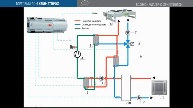 Принцип работы чиллеров с системой Free Cooling и водяным конденсатором.Срок окупаемости.
