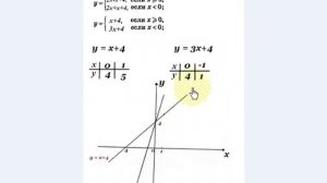 #67 Урок 28. Линейная функция. График линейной функции с модулем. Алгебра 7 класс.