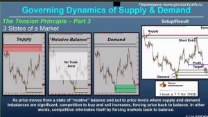 Три состояния рынка. Сэм Сейден. Стратегия торговли на уровнях спроса и предложения.