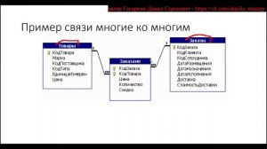 БАЗЫ ДАННЫХ МАЙКРАСОФТ АКЦЕСС УРОК 5  ТИПЫ ОТНОШЕНИЙ ИЛИ СВЯЗЕЙ МЕЖДУ ТАБЛИЦАМИ (ТЕОРИЯ)