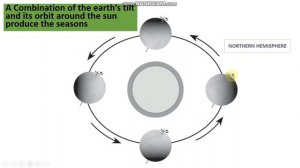 Studying The Earth' s Rotation and Orbit