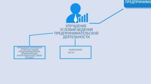 Малое и среднее предпринимательство и поддержка индивидуальной предпринимательской инициативы