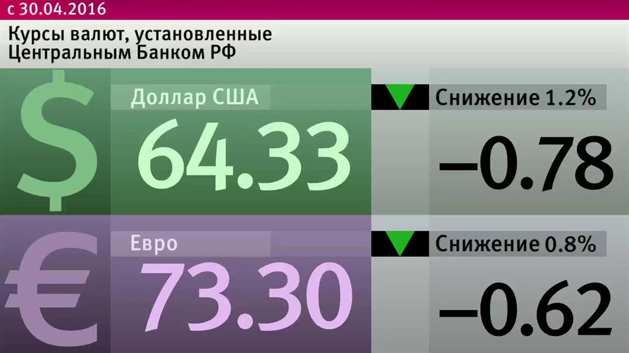 Доллар вологда. Курсы валют ЦБ. Курсы валют на экране. Центробанк курсы валют. Экран курса валют.