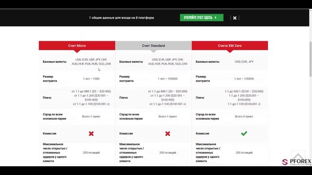 Обзор PFOREX компании Xm.com