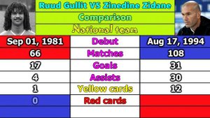 Ruud Gullit VS Zinedine Zidane. Career Comparison. Matches, Goals, Assists, Cards & More.