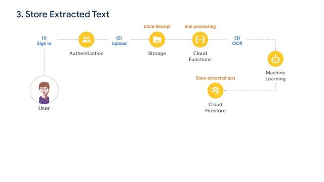 What is Firebase and how to use it