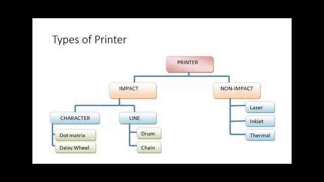 About of Output Devices | Fundamental of Computer | GIT Education смотреть онлайн