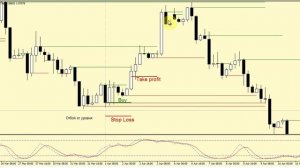 Стратегия форекс «Отбой от уровня»