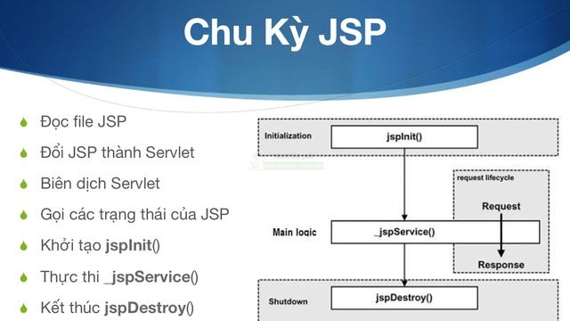 Bài 1 - Giới thiệu về JSP смотреть онлайн