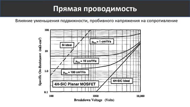 Силовые приборы на карбиде кремния: Полевые транзисторы смотреть онлайн