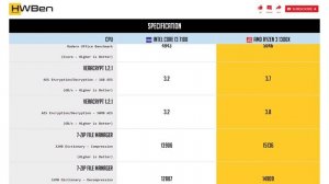 Intel Core i3 7100 vs AMD Ryzen 3 1300X - Productivity Benchmark