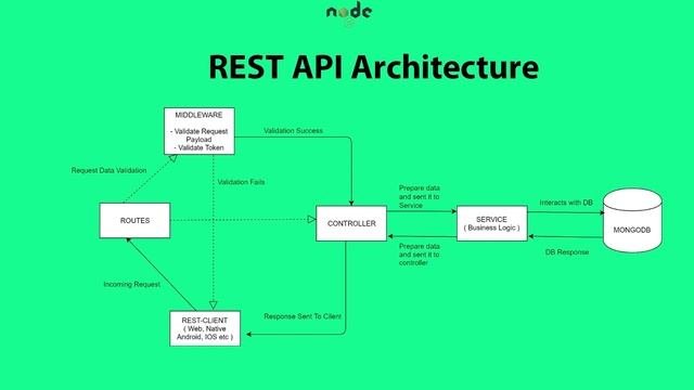 Node.js Reset API With Express.js & Mongodb |  Introduction