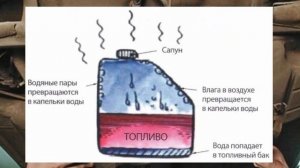 Вода, конденсат в баке. Как избавиться и убрать, удалить. Признаки и симптомы наличия воды