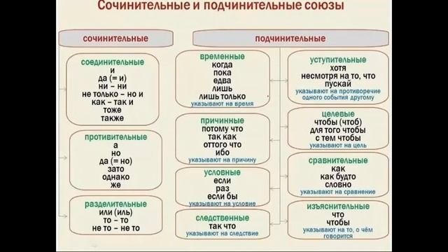 СОЧИНИТЕЛЬНЫЕ И ПОДЧИНИТЕЛЬНЫЕ СОЮЗЫ #твшкола5+