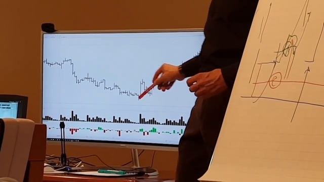 Как читать график? Разбор на примере индекса РТС.