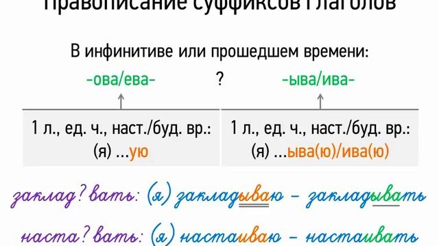 Правописание суффиксов глаголов (7 класс, видеоурок-презентация)