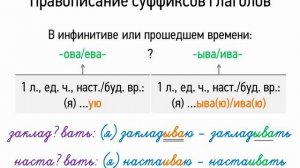 Правописание суффиксов глаголов (7 класс, видеоурок-презентация)