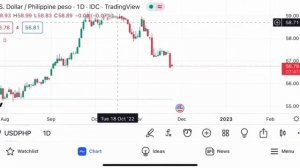 USD/PHP FINANCIAL FORECAST VALUE IN 2023