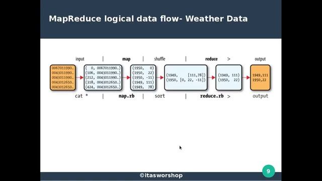 Map Reduce Programming Model in Hadoop - Introduction смотреть онлайн