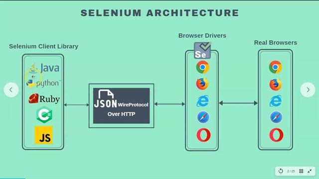 Selenium WebDriver Tutorial #2 - Selenium WebDriver Architecture