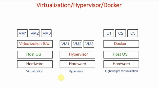 2 What is Docker? | Kubernetes Full Course | GKE for Beginners