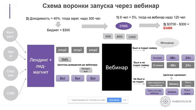 Воронка продаж в онлайн-школе. Дарья Шанс