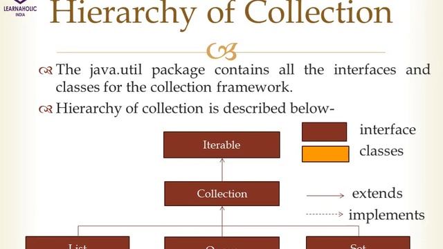 Collections in Java Programming | Collection Framework |Learnaholic India смотреть онлайн