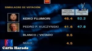 Última encuesta simulacro GfK (28/05/2016): Keiko 45,4 % PPK 41,6 % segunda vuelta elecciones 2016