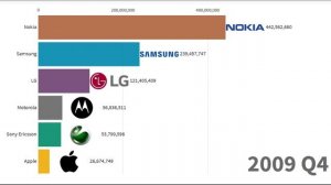 Самые Популярные Бренды Мобильных Телефонов 1992 -2020 г.