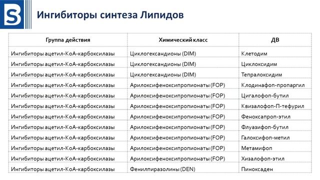 Гербициды Урок 6