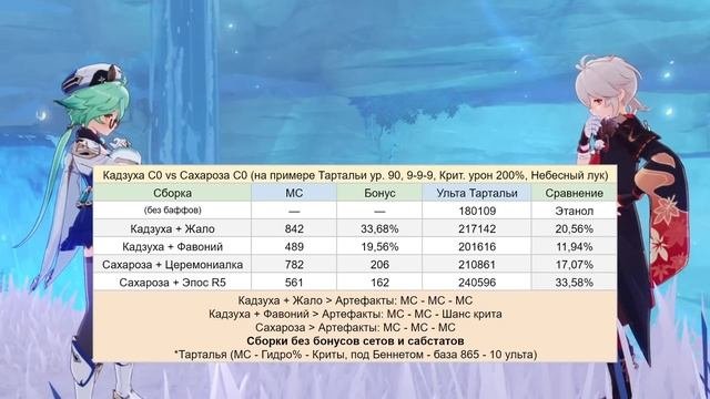 АКТУАЛЕН ЛИ КАДЗУХА? | Сигна или консты? Сравнение с другими героями | Genshin Impact 2.8