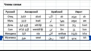 СЕМИТЫ: ГРУППЫ, ЧАСТИ РЕЧИ