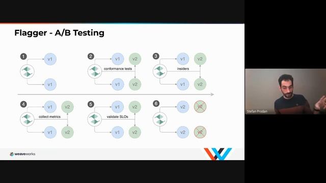 Progressive Delivery on Kubernetes with Flux and Flagger смотреть онлайн
