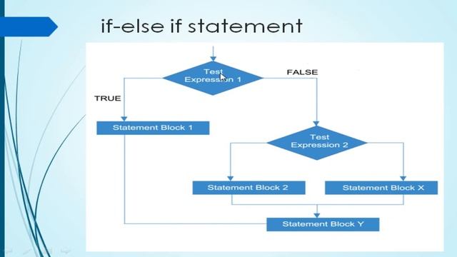 if-else Statement in Java | Concept | Conditional Constructs | ICSE Syllabus смотреть онлайн