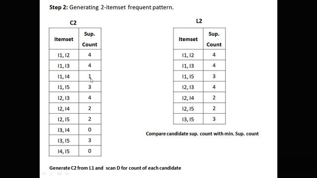 Part I: Association Rule Mining, Apriori Algorithm, Data Mining, Support, Confidence, Examples, смотреть онлайн