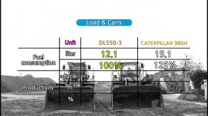 Сравнение DOOSAN DL550 3 цикл погрузки и топливная эффективность