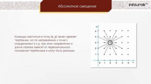 Управление исполнителем.Чертёжник _ Информатика 6 класс #24 _ Инфоурок.mp4