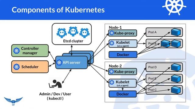 Learn Advanced Linux and DevOps | Getting Started with Kubernetes | Q&A | Day 5 | Babar Zahoor смотреть онлайн