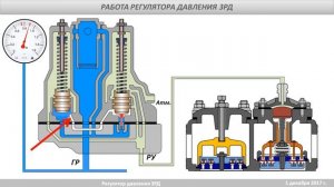 Регулятор давления 3РД