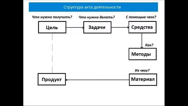 Лекция 1  Что такое управление