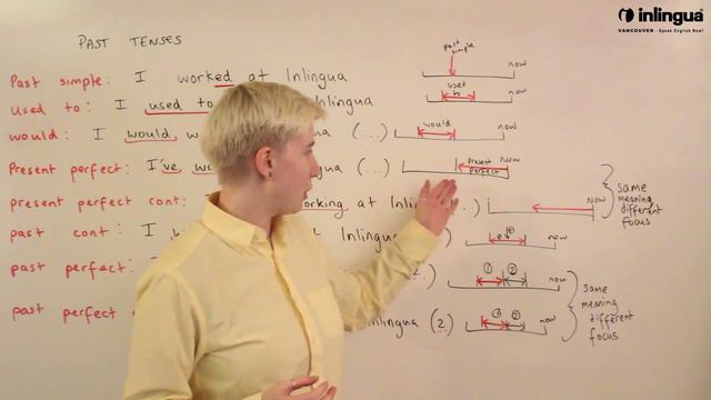 Past Tenses Timeline - English Lesson with inlingua Vancouver