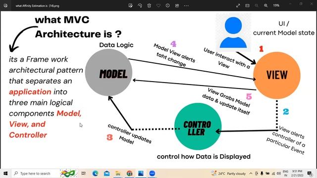 MVC architecture - Model view controller of an application