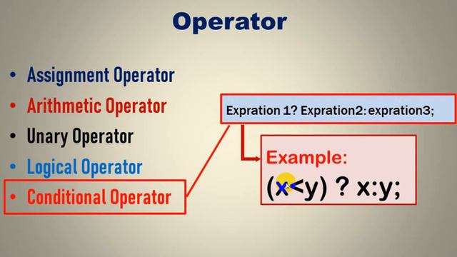 4. Operator in C | C Programming | Cyber School