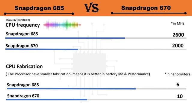 Snapdragon 685 VS Snapdragon 670 | Which is best?⚡| Snapdragon 670 Or Snapdragon 685