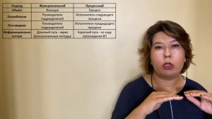 Что такое ПРОЦЕССНЫЙ ПОДХОД К УПРАВЛЕНИЮ и чем он отличается от функционального?!